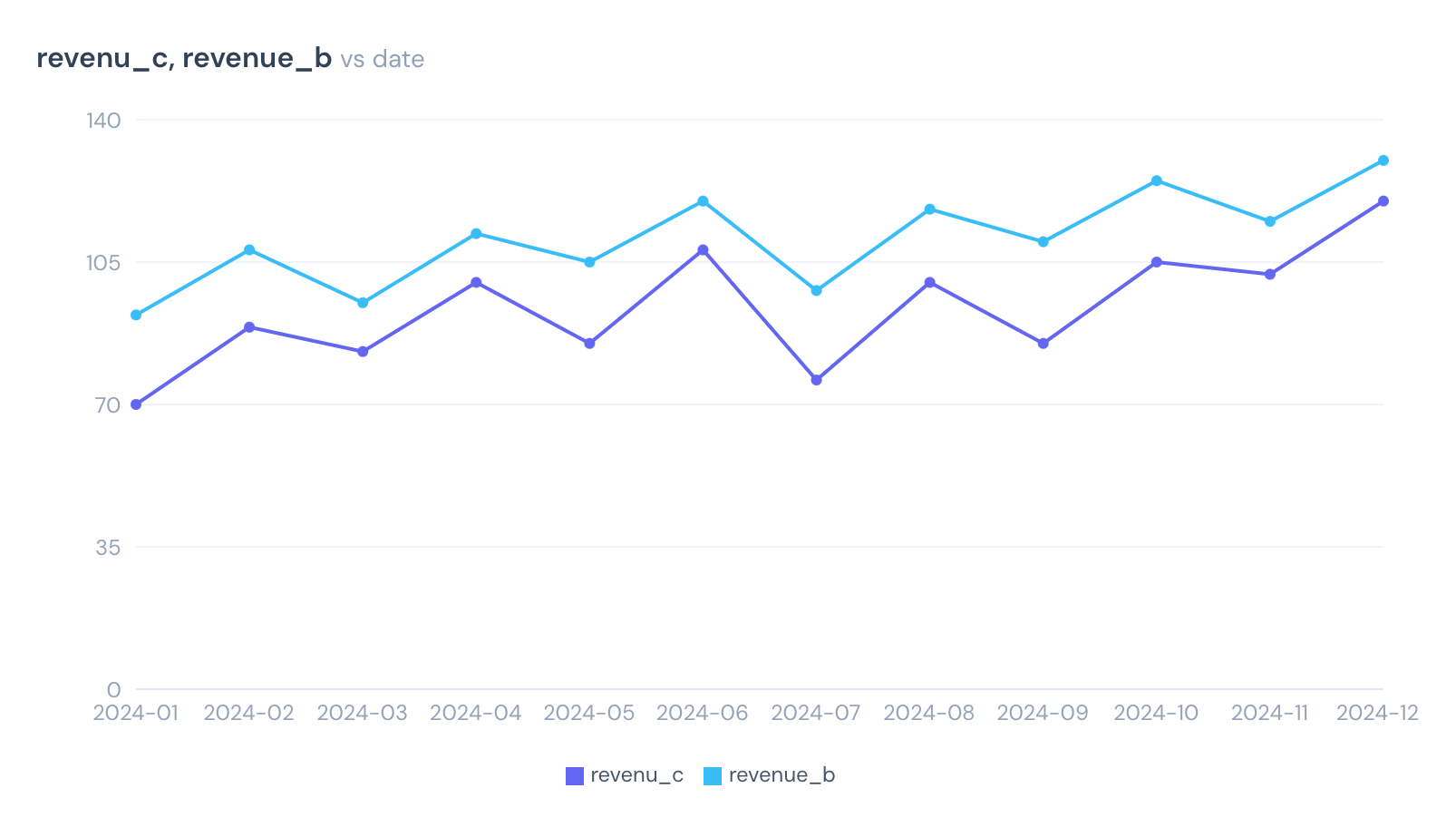 Straight line chart (2 columns)