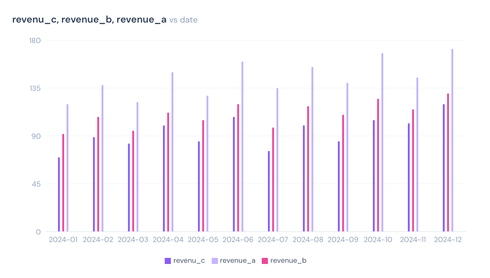 Bar chart (3 columns)