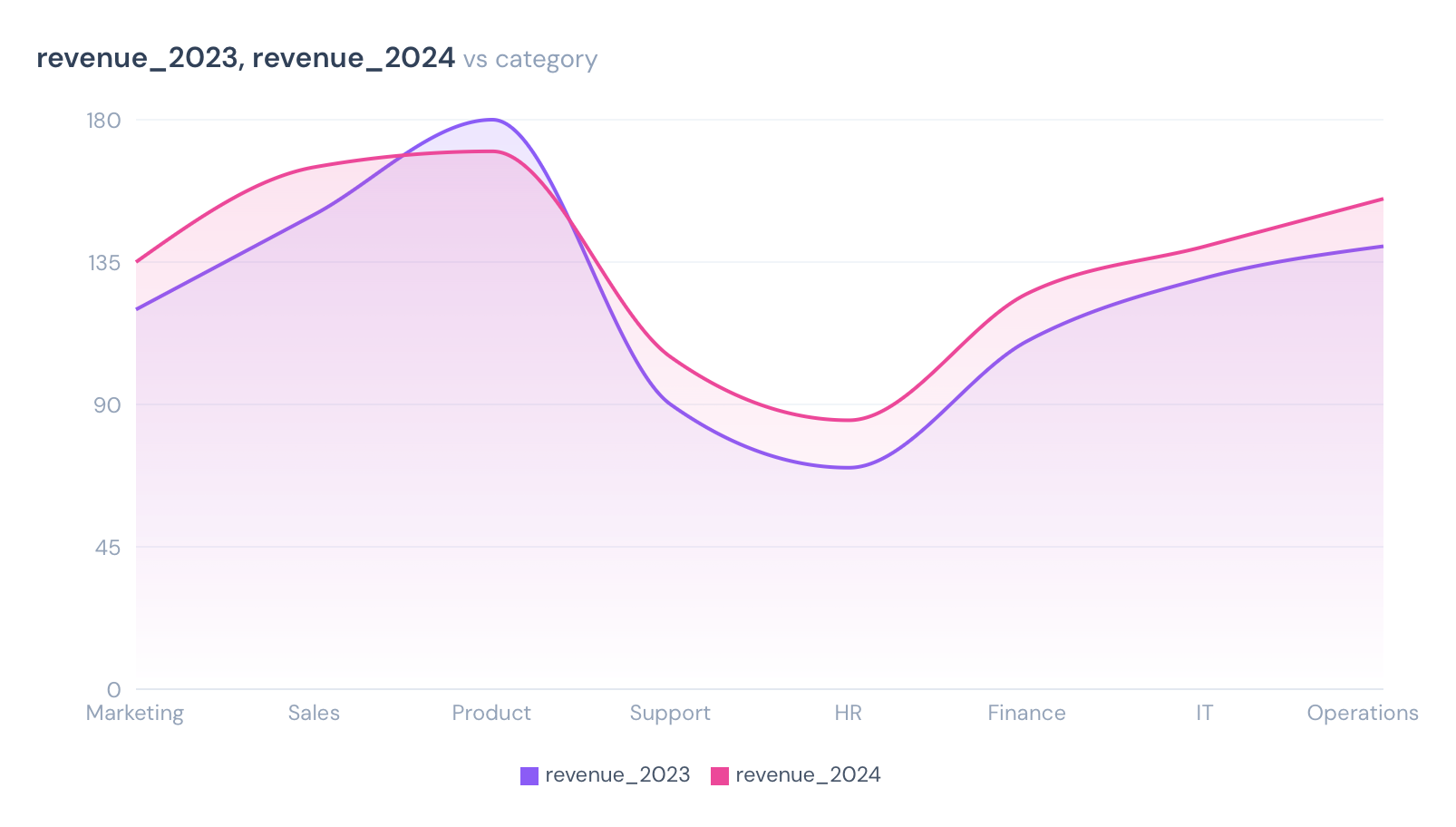 Gradient line chart (2 columns)